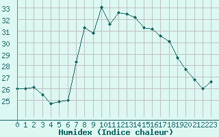 Courbe de l'humidex pour Cap Corse (2B)