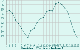 Courbe de l'humidex pour Auxerre-Perrigny (89)