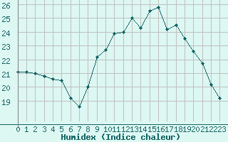 Courbe de l'humidex pour Rochefort Saint-Agnant (17)