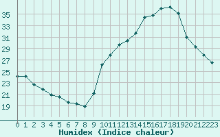 Courbe de l'humidex pour Challes-les-Eaux (73)