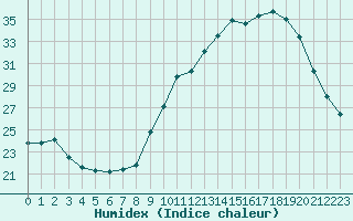 Courbe de l'humidex pour Brive-Souillac (19)