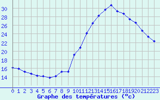 Courbe de tempratures pour Eygliers (05)