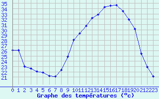 Courbe de tempratures pour Bourg-en-Bresse (01)
