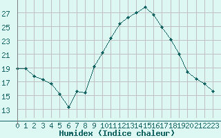 Courbe de l'humidex pour Saint-Yrieix-le-Djalat (19)