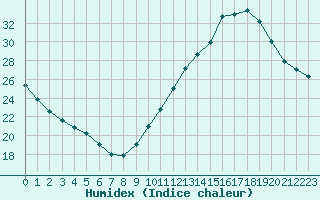 Courbe de l'humidex pour Castellbell i el Vilar (Esp)