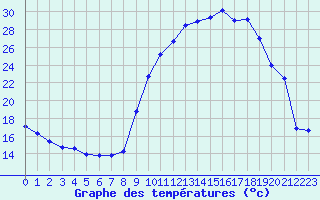 Courbe de tempratures pour Pinsot (38)