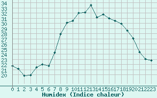 Courbe de l'humidex pour Cap Pertusato (2A)