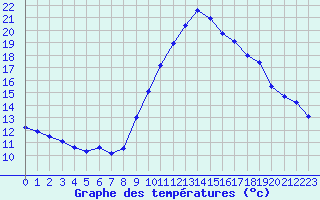 Courbe de tempratures pour Vias (34)