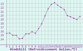 Courbe du refroidissement olien pour Deauville (14)