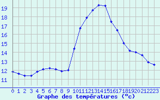 Courbe de tempratures pour Saint-Martial-de-Vitaterne (17)