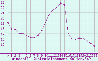 Courbe du refroidissement olien pour Brive-Laroche (19)