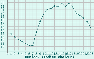 Courbe de l'humidex pour Lamballe (22)