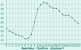 Courbe de l'humidex pour Eu (76)