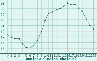 Courbe de l'humidex pour Frontenac (33)