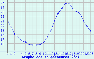 Courbe de tempratures pour Angoulme - Brie Champniers (16)