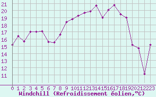 Courbe du refroidissement olien pour Mont-Aigoual (30)