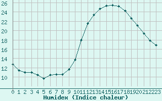 Courbe de l'humidex pour Champagne-sur-Seine (77)