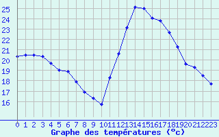 Courbe de tempratures pour Bziers Cap d