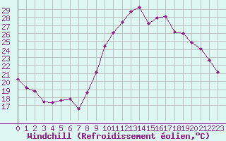 Courbe du refroidissement olien pour Ploeren (56)