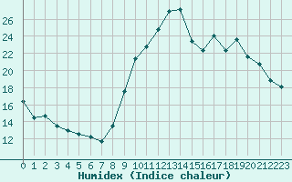 Courbe de l'humidex pour Brianon (05)