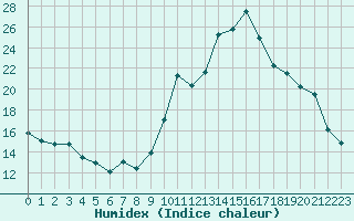 Courbe de l'humidex pour Brianon (05)