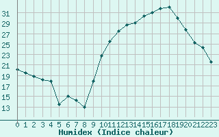 Courbe de l'humidex pour Blus (40)