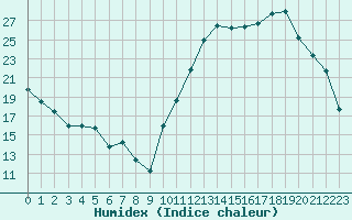 Courbe de l'humidex pour Carrion de Calatrava (Esp)
