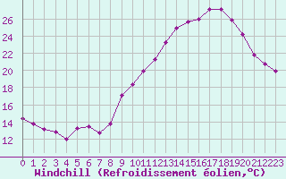 Courbe du refroidissement olien pour Evreux (27)