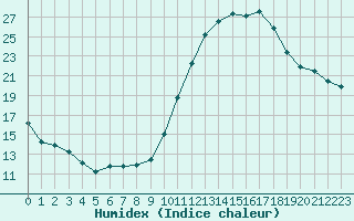 Courbe de l'humidex pour Eu (76)