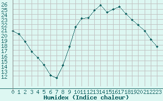 Courbe de l'humidex pour Verneuil (78)