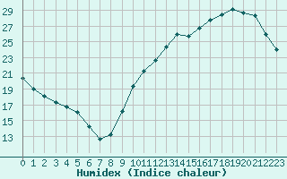 Courbe de l'humidex pour La Baeza (Esp)