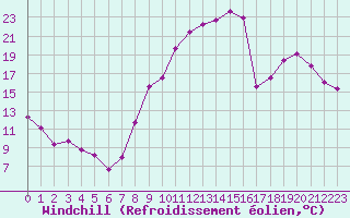 Courbe du refroidissement olien pour Paray-le-Monial - St-Yan (71)