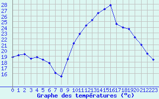 Courbe de tempratures pour Montpellier (34)