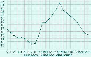 Courbe de l'humidex pour Perpignan Moulin  Vent (66)