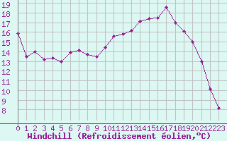 Courbe du refroidissement olien pour Beauvais (60)