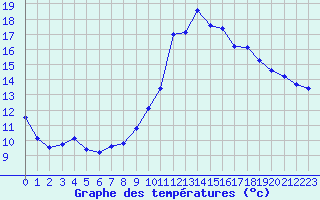 Courbe de tempratures pour Valleroy (54)