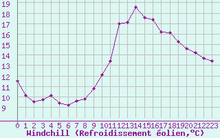Courbe du refroidissement olien pour Valleroy (54)