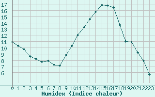 Courbe de l'humidex pour Harville (88)