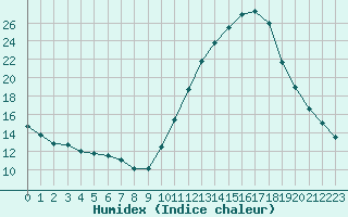 Courbe de l'humidex pour Variscourt (02)