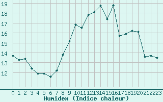 Courbe de l'humidex pour Ile du Levant (83)