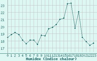 Courbe de l'humidex pour Rouen (76)