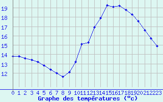 Courbe de tempratures pour L