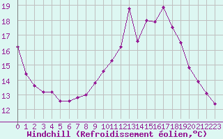 Courbe du refroidissement olien pour Saint-Quentin (02)