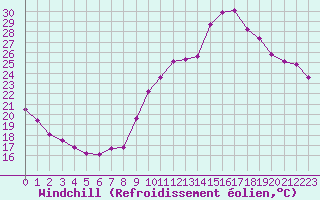 Courbe du refroidissement olien pour Saint-Nazaire-d