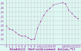 Courbe du refroidissement olien pour Avila - La Colilla (Esp)