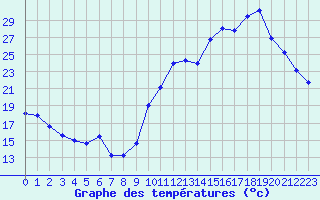 Courbe de tempratures pour Avila - La Colilla (Esp)