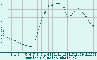 Courbe de l'humidex pour Selonnet (04)