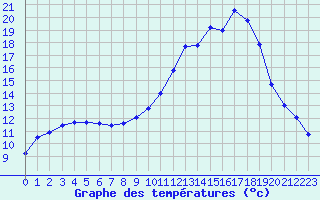 Courbe de tempratures pour Lhospitalet (46)