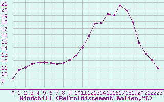 Courbe du refroidissement olien pour Lhospitalet (46)