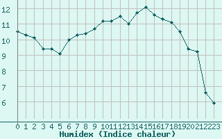 Courbe de l'humidex pour Cherbourg (50)